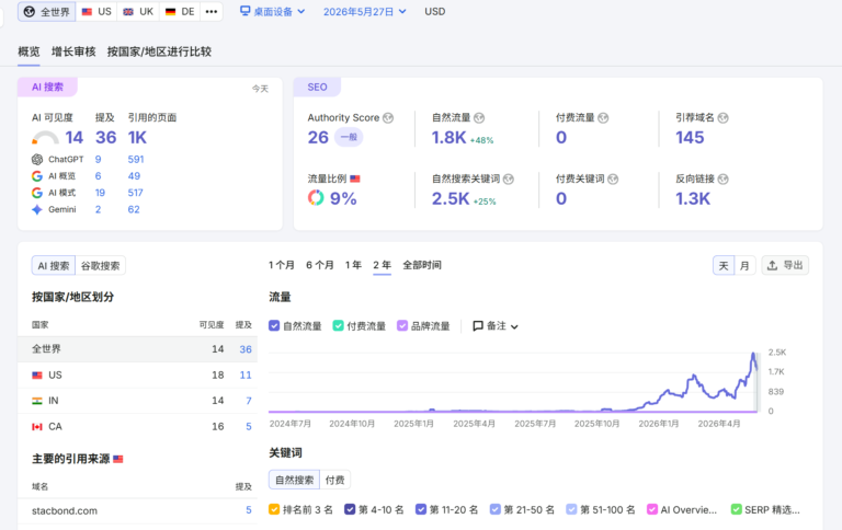 外贸独立站客户搜索增长数据截图