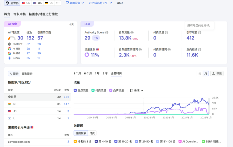 B2B独立站运营效果数据截图