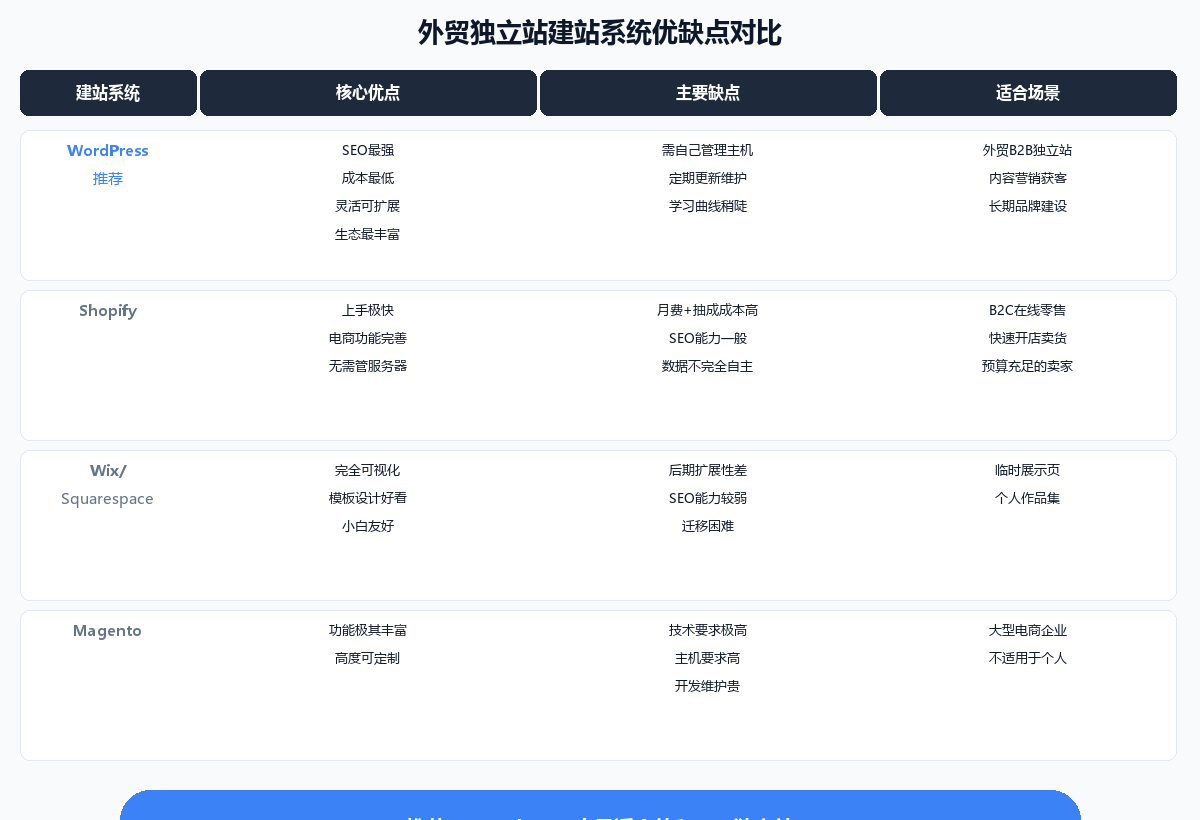 外贸建站系统优缺点对比表