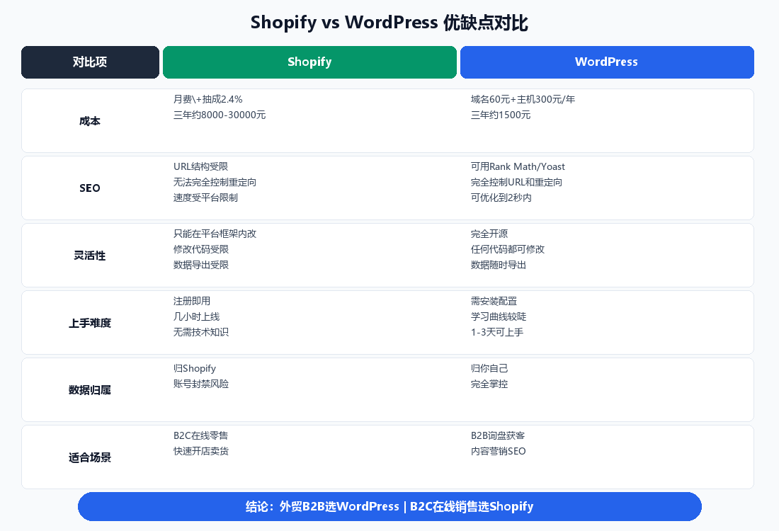 Shopify vs WordPress 优缺点对比