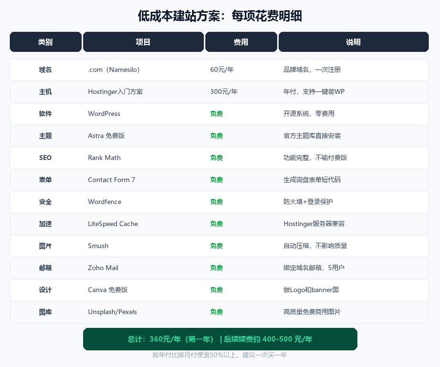 低成本建站费用明细表