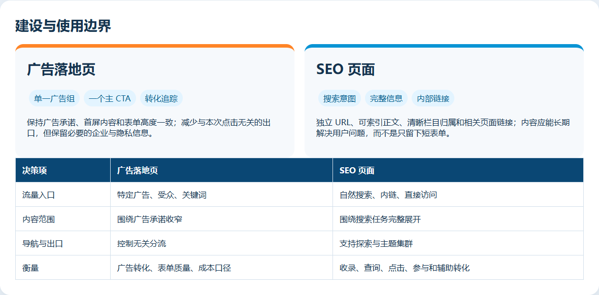 B2B 广告落地页和 SEO 页面在流量入口内容范围导航出口和衡量方式上的对比