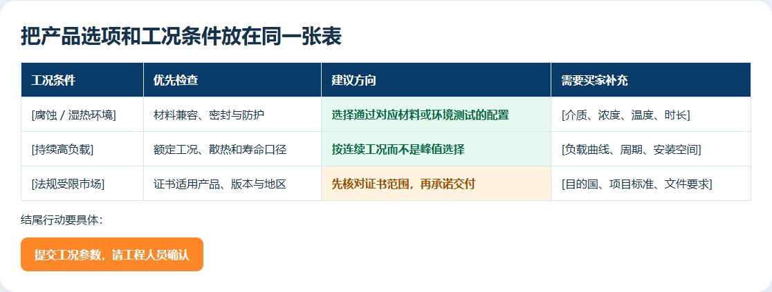 应用方案页把腐蚀湿热持续高负载和法规条件与选型建议及补充资料放在同一张表