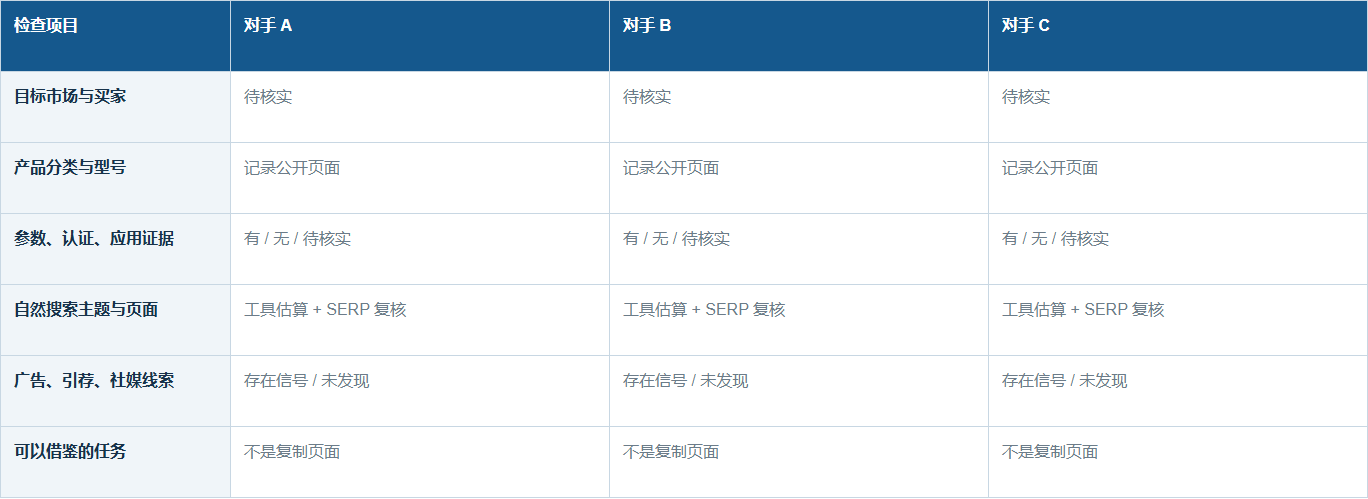 实际制作的竞争对手产品关键词和流量渠道空白审计表