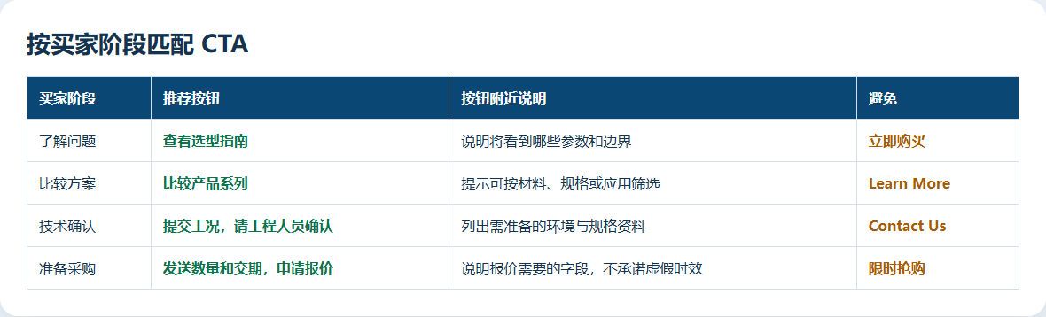 外贸网站按照学习比较技术确认和准备采购阶段匹配 CTA 的对照表