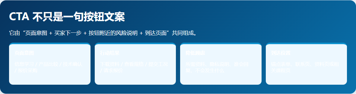 CTA 由页面意图行动结果降低顾虑和到达位置四部分组成