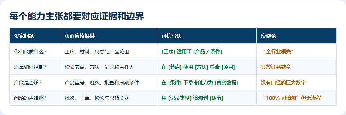 工厂能力页面把买家问题对应到工序质量产能追溯证据和适用边界
