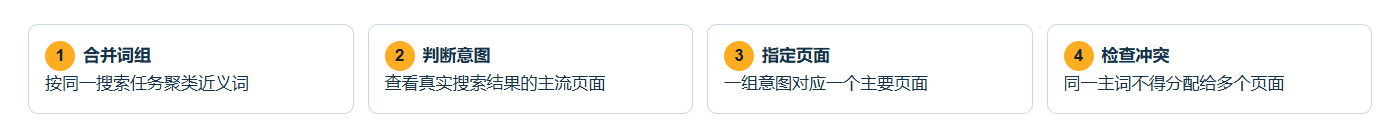 实际关键词地图模板展示合并词组、判断意图、指定页面和检查冲突四个步骤