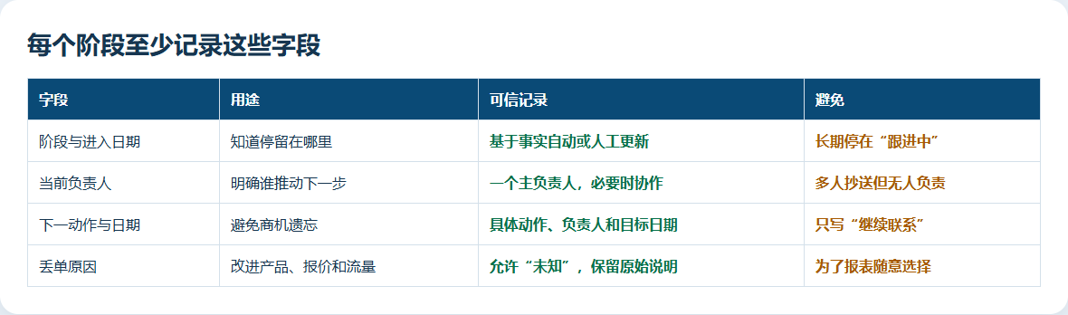 销售漏斗记录阶段日期负责人下一动作和丢单原因的操作表