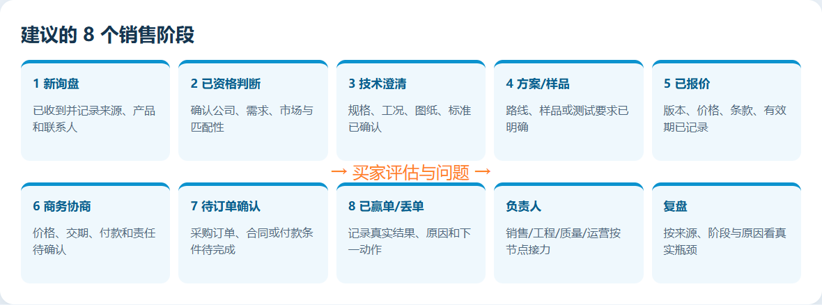 外贸销售从新询盘资格判断技术澄清方案样品报价协商到订单结果的阶段蓝图
